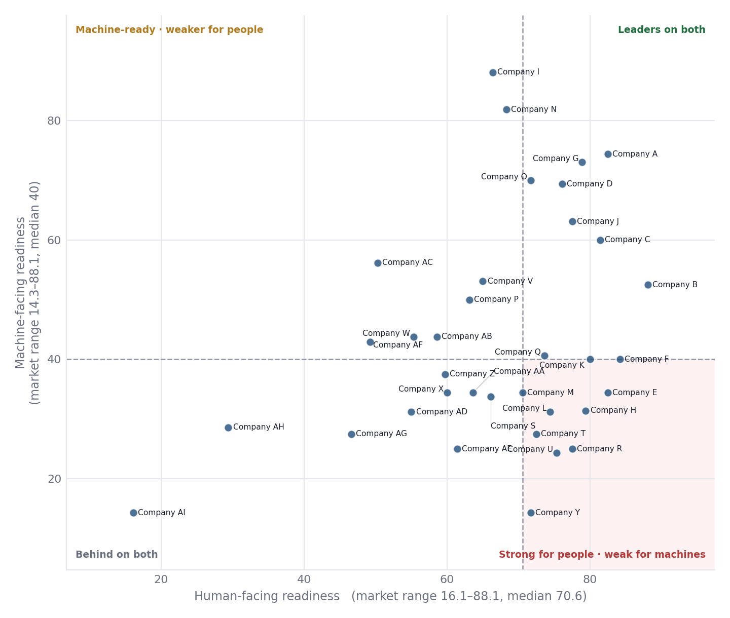 A scatter chart showing western suburban painters plotted by human-facing and machine-facing readiness.